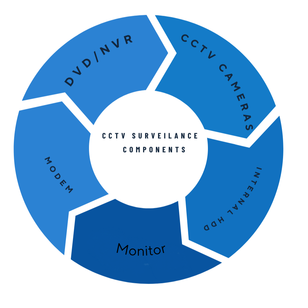 Components Of CCTV Surveillance System Dubai